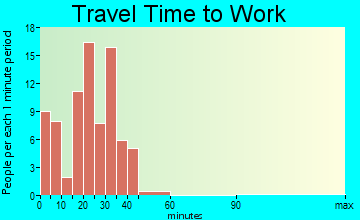 New Underwood travel time to work - commute