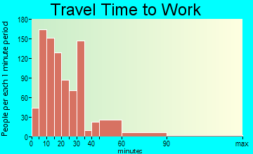 King City commuting: travel time to work