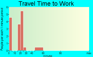 New Witten travel time to work