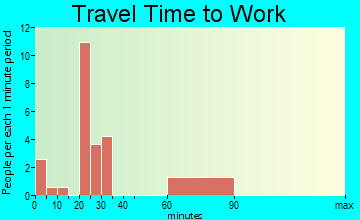 Nisland travel time to work