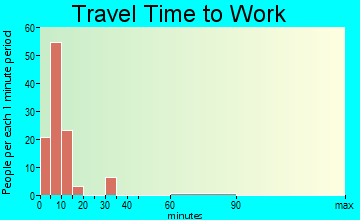 North Eagle Butte travel time to work