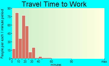 North Sioux City travel time to work - commute