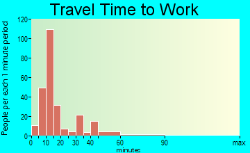 North Spearfish travel time to work - commute