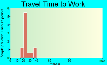 Nunda travel time to work