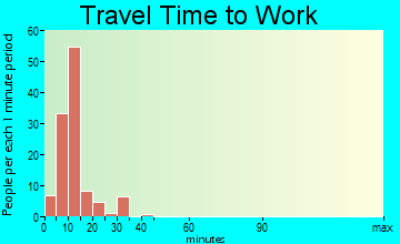 Oacoma travel time to work