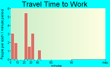 Oelrichs travel time to work