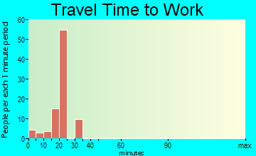 Oglala travel time to work
