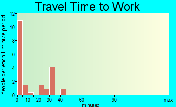 Oldham travel time to work