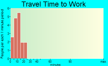 Orient travel time to work