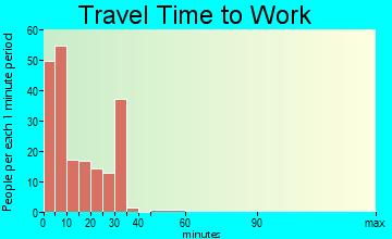 Parkston travel time to work