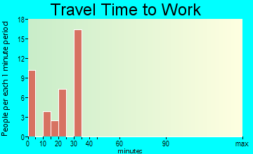 Parmelee travel time to work