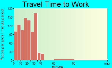 Kingsburg travel time to work - commute