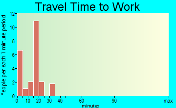 Peever travel time to work