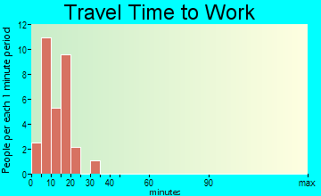 Pickstown travel time to work