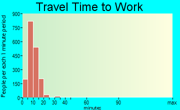 Pierre travel time to work - commute