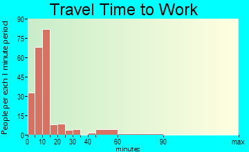 Pine Ridge travel time to work