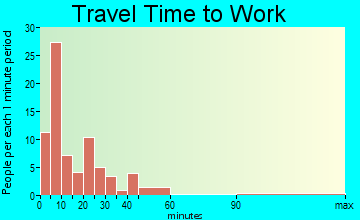Plankinton travel time to work