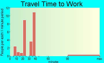 Porcupine travel time to work