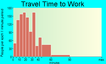Hartselle travel time to work