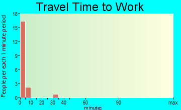 Kirkwood travel time to work - commute