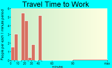 Pringle travel time to work