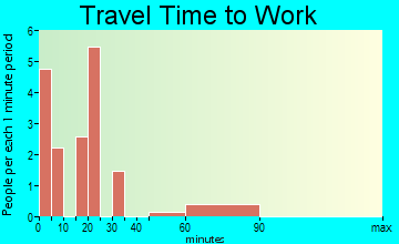 Ramona travel time to work