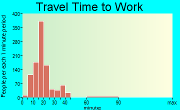 Rapid Valley travel time to work