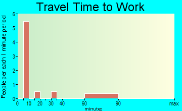 Ravinia travel time to work