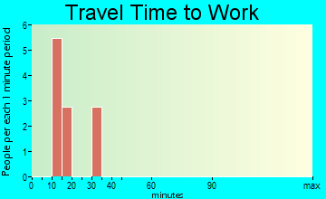 Ree Heights travel time to work