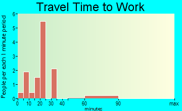 Reliance travel time to work