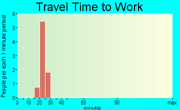 Rockham travel time to work