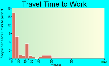Roscoe travel time to work
