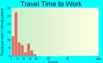 Rosebud travel time to work