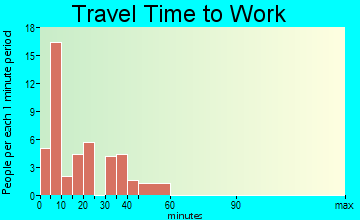 Rosholt travel time to work