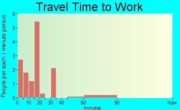 Roslyn travel time to work