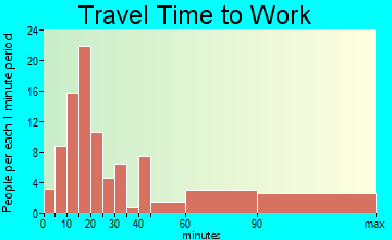 Knightsen travel time to work