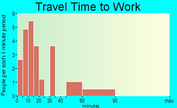 St. Francis travel time to work - commute