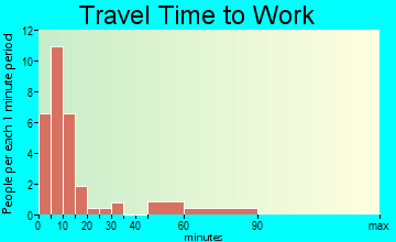 St. Lawrence travel time to work
