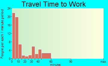Scotland travel time to work