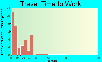 Selby travel time to work - commute