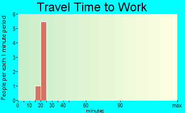 Seneca travel time to work