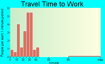 South Shore travel time to work