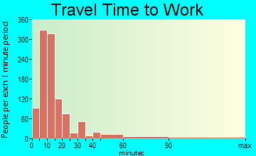 Spearfish travel time to work - commute