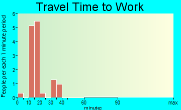 Spencer travel time to work - commute