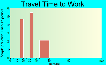 Spring Creek travel time to work