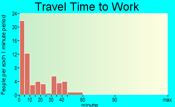 Springfield travel time to work