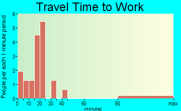 Stockholm travel time to work