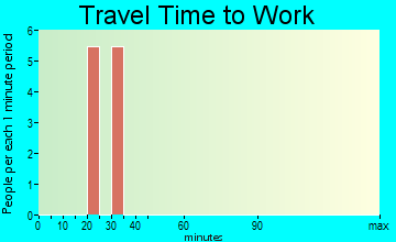 Storla travel time to work