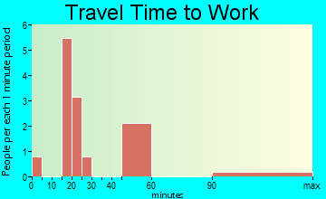 Strandburg travel time to work