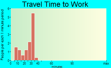 Stratford travel time to work